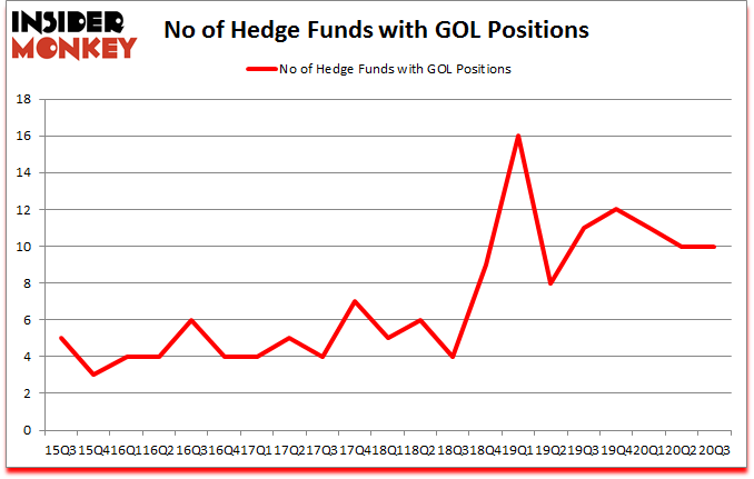 Is GOL A Good Stock To Buy?