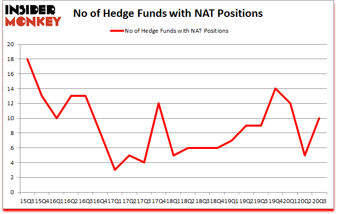 Is NAT A Good Stock To Buy?