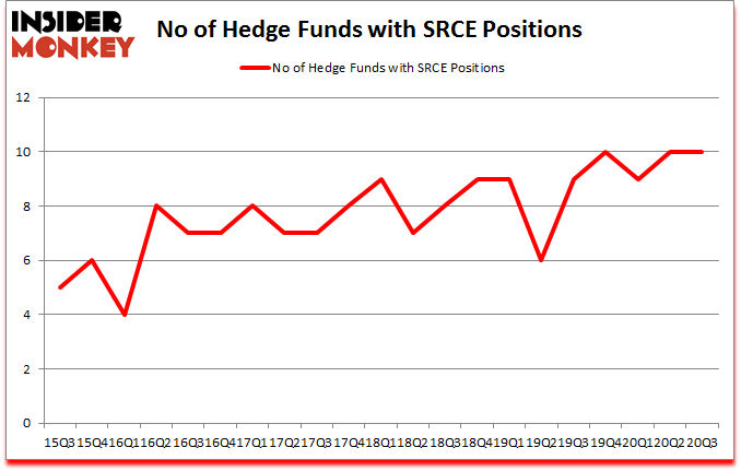 Is SRCE A Good Stock To Buy?