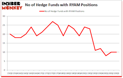 Is RYAM A Good Stock To Buy?