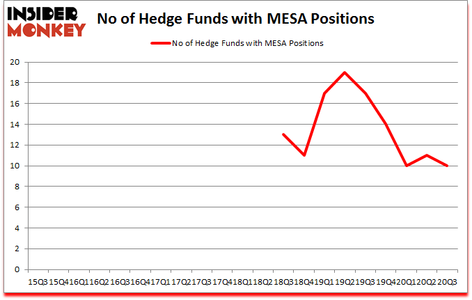 Is MESA A Good Stock To Buy?