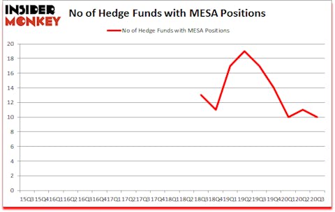 Is MESA A Good Stock To Buy?