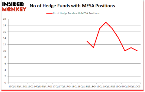 Is MESA A Good Stock To Buy?