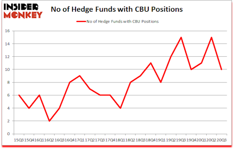 Is CBU A Good Stock To Buy?