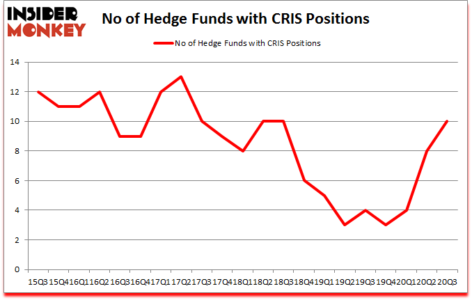 Is CRIS A Good Stock To Buy?