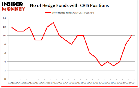 Is CRIS A Good Stock To Buy?