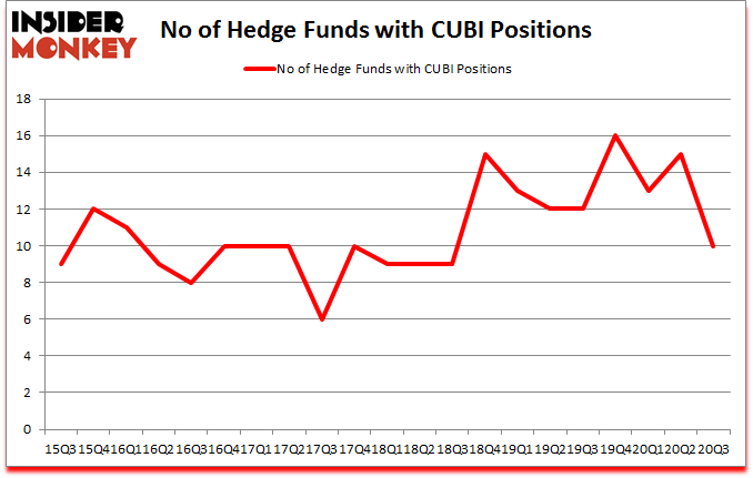 Is CUBI A Good Stock To Buy?