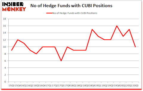 Is CUBI A Good Stock To Buy?