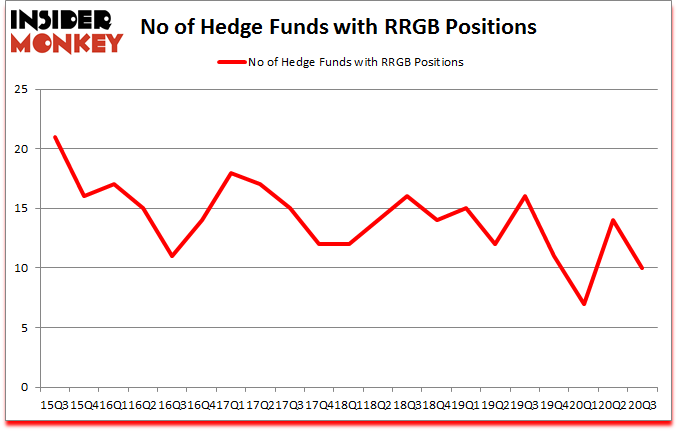 Is RRGB A Good Stock To Buy?