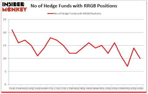 Is RRGB A Good Stock To Buy?