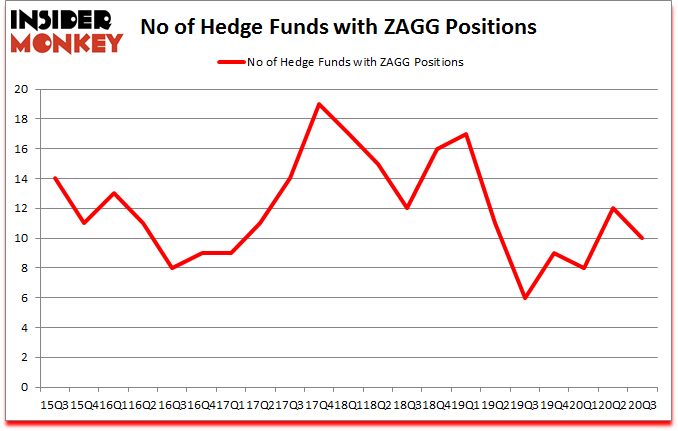 Is ZAGG A Good Stock To Buy?