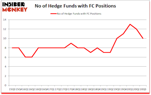 Is FC A Good Stock To Buy?
