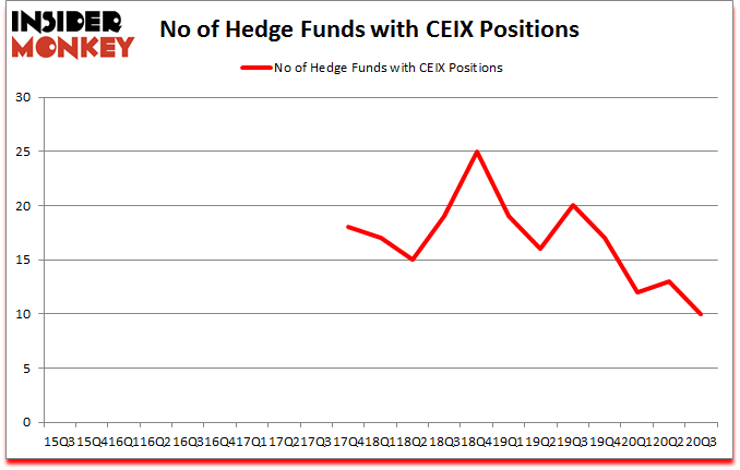 Is CEIX A Good Stock To Buy?