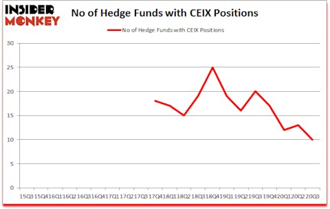 Is CEIX A Good Stock To Buy?