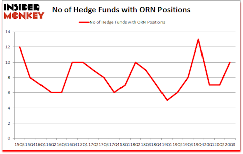 Is ORN A Good Stock To Buy?