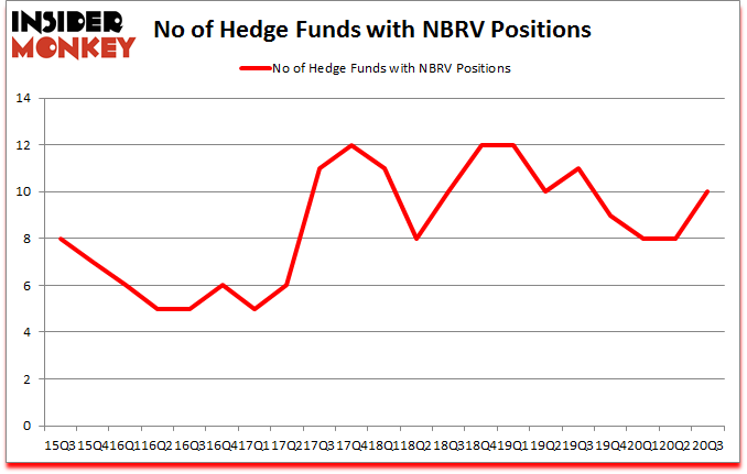 Is NBRV A Good Stock To Buy?