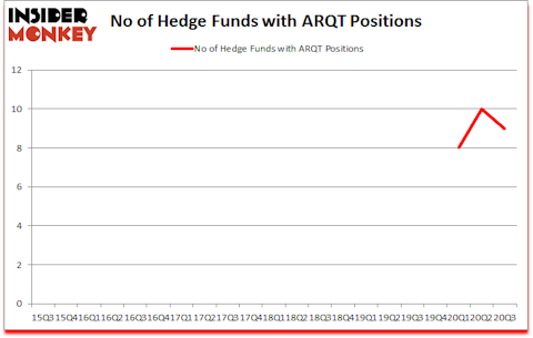 Is ARQT A Good Stock To Buy?