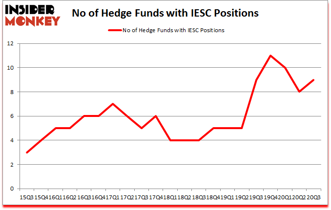 Is IESC A Good Stock To Buy?