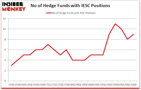 Is IESC A Good Stock To Buy?