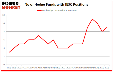 Is IESC A Good Stock To Buy?
