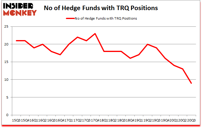 Is TRQ A Good Stock To Buy?