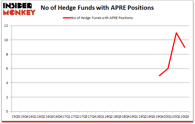 Is APRE A Good Stock To Buy?