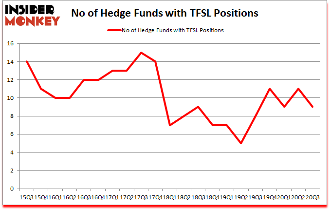 Is TFSL A Good Stock To Buy?