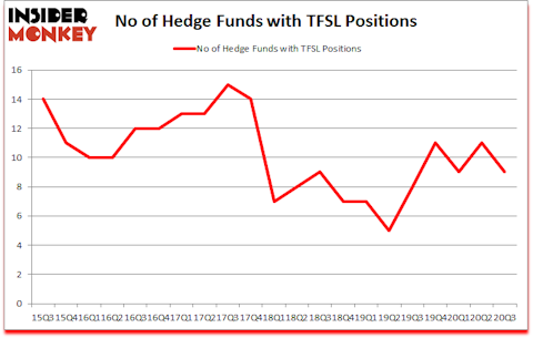 Is TFSL A Good Stock To Buy?