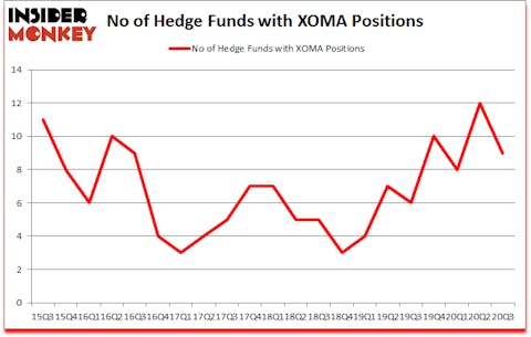Is XOMA A Good Stock To Buy?