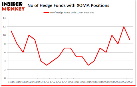 Is XOMA A Good Stock To Buy?