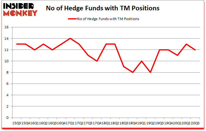 Is TM A Good Stock To Buy?