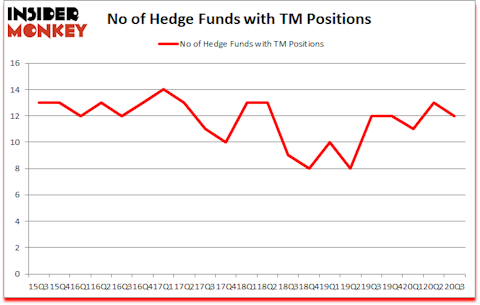 Is TM A Good Stock To Buy?