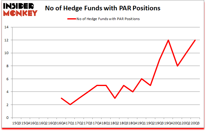 Is PAR A Good Stock To Buy?