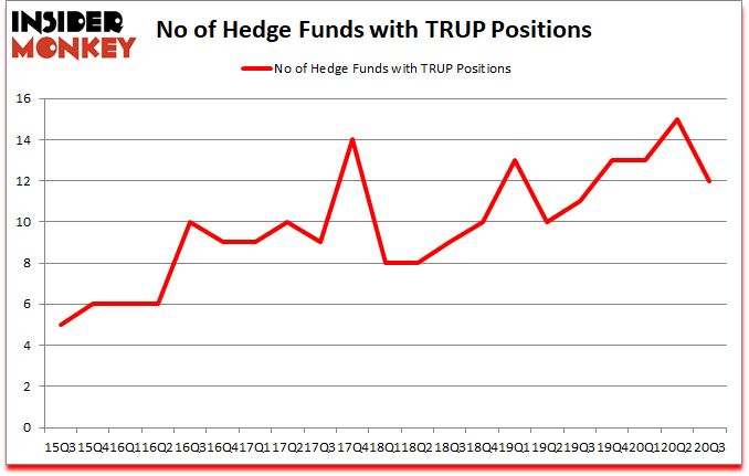 Is TRUP A Good Stock To Buy?