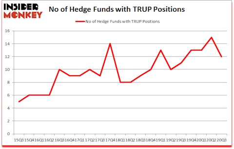 Is TRUP A Good Stock To Buy?