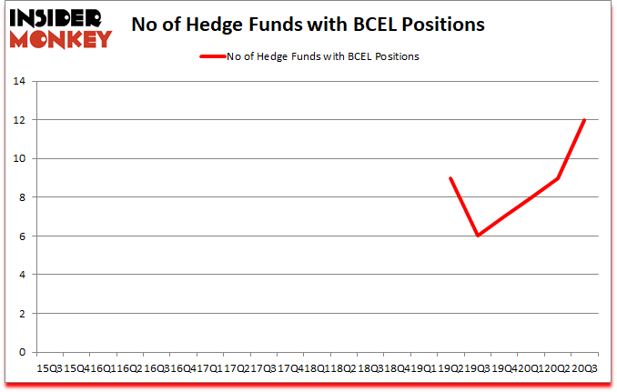 Is BCEL A Good Stock To Buy?