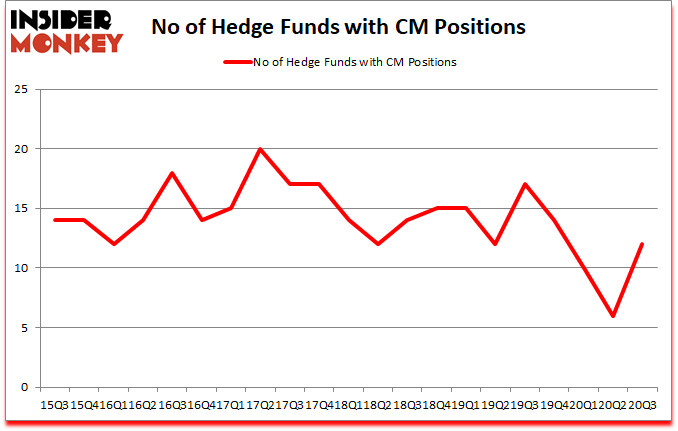 Is CM A Good Stock To Buy?