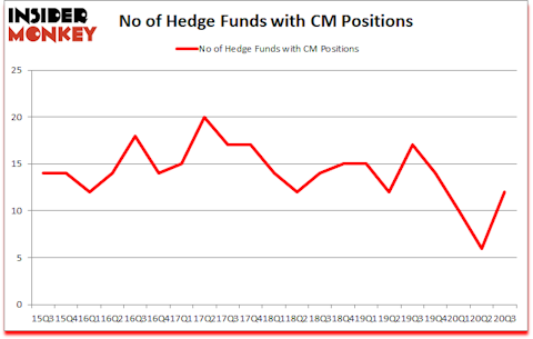 Is CM A Good Stock To Buy?