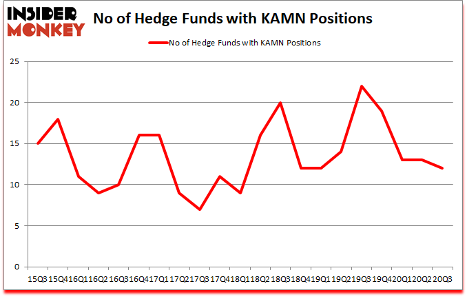 Is KAMN A Good Stock To Buy?