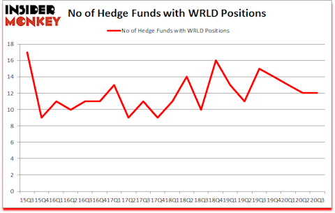 Is WRLD A Good Stock To Buy?