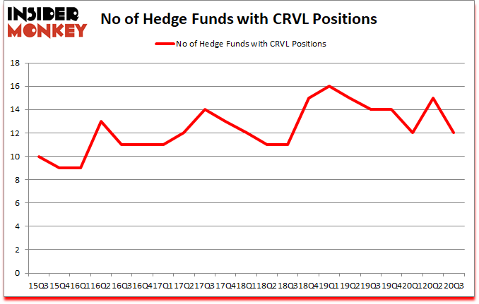 Is CRVL A Good Stock To Buy?