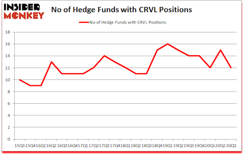 Is CRVL A Good Stock To Buy?