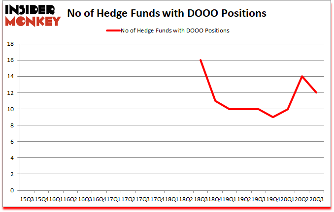 Is DOOO A Good Stock To Buy?