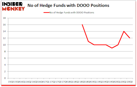 Is DOOO A Good Stock To Buy?