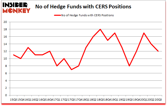Is CERS A Good Stock To Buy?
