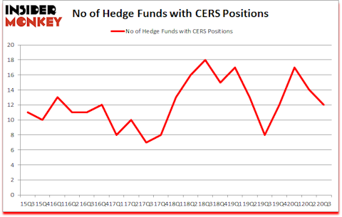 Is CERS A Good Stock To Buy?