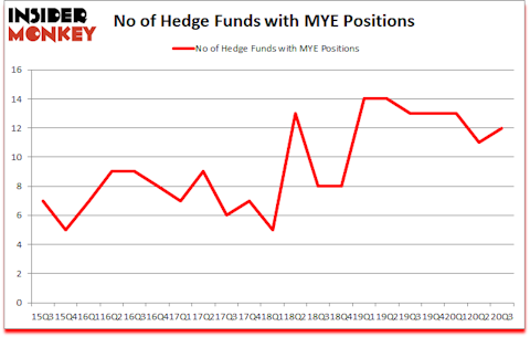 Is MYE A Good Stock To Buy?