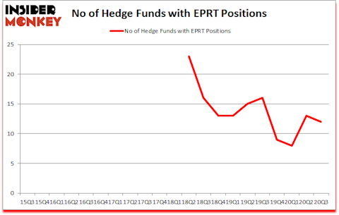 Is EPRT A Good Stock To Buy?