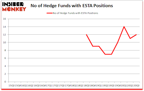 Is ESTA A Good Stock To Buy?