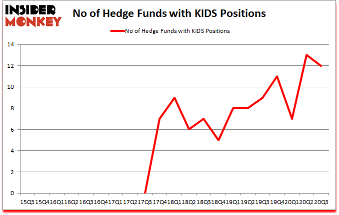 Is KIDS A Good Stock To Buy?